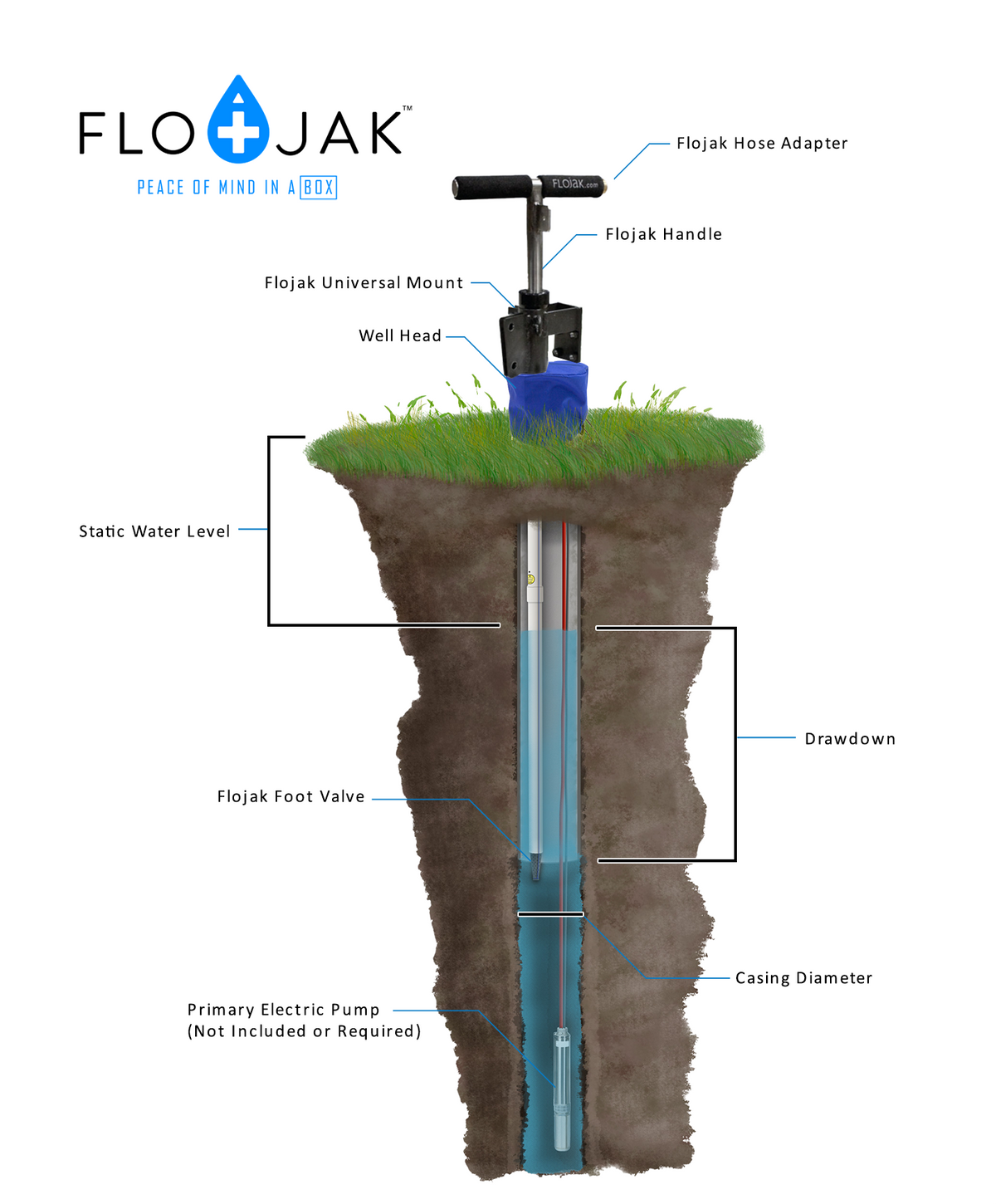 Flojak Flojak Plus Hand Well Pump Kit